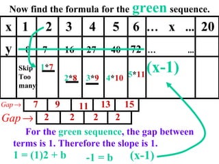 Now find the formula for the   green   sequence. 1 * 7 2 * 8 x  1  2  3  4  5  6  …   x  ...   20 y  0  7  16  27  40  72   …   ...   7 9 11 13 15 2 2 2 2 3 * 9 Skip Too many 4 * 10 5 * 11 For the  green sequence , the gap between terms is 1. Therefore the slope is 1. 1 = (1)2 + b -1 = b (x-1) (x-1) 