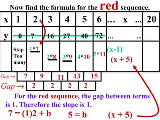 Now find the formula for the   red   sequence. 1 * 7 2 * 8 x  1  2  3  4  5  6  …   x  ...   20 y  0  7  16  27  40  72   …   ...   7 9 11 13 15 2 2 2 2 3 * 9 Skip Too many 4 * 10 5 * 11 For the  red sequence , the gap between terms is 1. Therefore the slope is 1. 7 = (1)2 + b 5 = b (x + 5) (x-1) (x + 5) 