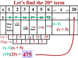 Let’s find the 20 th  term 1 * 7 2 * 8 x  1  2  3  4  5  6  …   x  ...   20 y  0  7  16  27  40  72   …   ...   7 9 11 13 15 2 2 2 2 3 * 9 Skip Too many 4 * 10 5 * 11 (x-1) (x + 5) 475 (x-1) (x + 5) (19) (25) =  