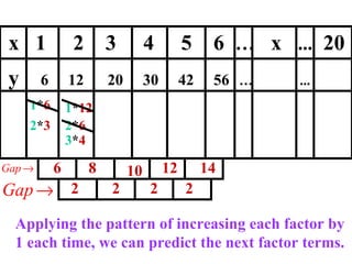 2 * 3 1 * 12 2 * 6 3 * 4 x  1  2  3  4  5  6  …   x  ...   20 y  6  12  20  30  42  56  …   ...   6 8 10 12 14 2 2 2 2 Applying the pattern of increasing each factor by 1 each time, we can predict the next factor terms. 1 * 6 