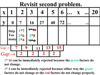 Revisit second problem. 1 * 7 2 * 6 3 * 4 4 * 4 2 * 8 1 * 16 x  1  2  3  4  5  6  …   x  ...   20 y  0  7  16  27  40  72   …   ...   7 9 11 13 15 2 2 2 2 Skip Too many 1 *  16  can be immediately rejected because the  green  factors do not change. 4 *  4  can be immediately rejected because either way the  green  factors do not change or the  red  factors do not change properly. 