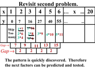 Revisit second problem. 1 * 7 2 * 6 3 * 4 4 * 4 2 * 8 1 * 16 x  1  2  3  4  5  6  …   x  ...   20 y  0  7  16  27  40  55   …   ...   7 9 11 13 15 2 2 2 2 3 * 9 Skip Too many The pattern is quickly discovered.  Therefore the next factors can be predicted and tested. 4 * 10 5 * 11 