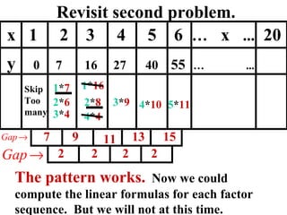 Revisit second problem. 1 * 7 2 * 6 3 * 4 4 * 4 2 * 8 1 * 16 x  1  2  3  4  5  6  …   x  ...   20 y  0  7  16  27  40  55   …   ...   7 9 11 13 15 2 2 2 2 3 * 9 Skip Too many The pattern works.   Now we could compute the linear formulas for each factor sequence.  But we will not at this time. 4 * 10 5 * 11 