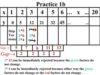 Practice 1b 1 * 5 2 * 6 3 * 4 3 * 4 2 * 6 1 * 12 x  1  2  3  4  5  6  …   x  ...   20 y  0  5  12  21  32  45   …   ...   2 2 2 2 Skip Too many 1 *  12  can be immediately rejected because the  green  factors do not change. 3 *  4  can be immediately rejected because either way the  green  factors do not change or the  red  factors do not change . 5 7 9 11 13 