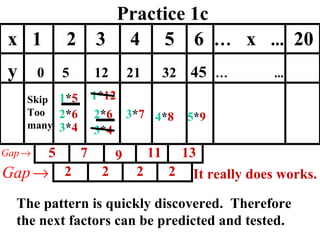Practice 1c 1 * 5 2 * 6 3 * 4 3 * 4 2 * 6 1 * 12 x  1  2  3  4  5  6  …   x  ...   20 y  0  5  12  21  32  45   …   ...   2 2 2 2 3 * 7 Skip Too many 4 * 8 5 * 9 The pattern is quickly discovered.  Therefore the next factors can be predicted and tested. It really does works. 5 7 9 11 13 