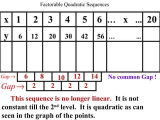 Factorable Quadratic Sequences x  1  2  3  4  5  6  …   x  ...   20 y  6  12  20  30  42  56  …   ...   This sequence is no longer linear.   It is not constant till the 2 nd  level.  It is quadratic as can seen in the graph of the points. 6 8 10 12 14 2 2 2 2 No common Gap ! 