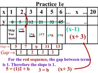 Practice 1e 1 * 5 2 * 6 x  1  2  3  4  5  6  …   x  ...   20 y  0  5  12  21  32  45   …   ...   2 2 2 2 3 * 7 Skip Too many 4 * 8 5 * 9 For the  red sequence , the gap between terms is 1. Therefore the slope is 1. 5 = (1)2 + b 3 = b (x+ 3) (x-1) (x+ 3) 5 7 9 11 13 