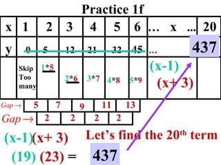 Practice 1f 1 * 5 2 * 6 x  1  2  3  4  5  6  …   x  ...   20 y  0  5  12  21  32  45   …   ...   2 2 2 2 3 * 7 Skip Too many 4 * 8 5 * 9 (x-1) (x+ 3) Let’s find the 20 th  term (x-1) (19)   (23)  = 437 437 (x+ 3) 5 7 9 11 13 