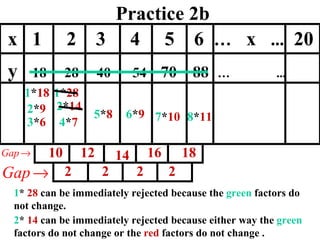 Practice 2b 1 * 28 1 * 18 2 * 14 4 * 7 5 * 8 x  1  2  3  4  5  6  …   x  ...   20 y  18  28  40  54  70  88   …   ...   2 2 2 2 6 * 9 7 * 10 8 * 11 2 * 9 3 * 6 1 *  28  can be immediately rejected because the  green  factors do not change. 2 *  14  can be immediately rejected because either way the  green  factors do not change or the  red  factors do not change . 10 12 14 16 18 