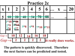 Practice 2c 1 * 28 4 * 7 3 * 6 1 * 18 2 * 14 5 * 8 x  1  2  3  4  5  6  …   x  ...   20 y  18  28  40  54  70  88   …   ...   2 2 2 2 6 * 9 7 * 10 8 * 11 2 * 9 The pattern is quickly discovered.  Therefore the next factors can be predicted and tested. It really does works. 10 12 14 16 18 