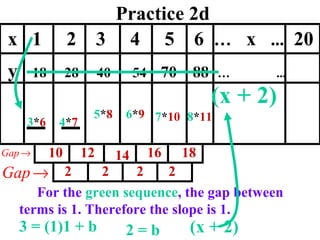 Practice 2d 4 * 7 5 * 8 x  1  2  3  4  5  6  …   x  ...   20 y  18  28  40  54  70  88   …   ...   2 2 2 2 6 * 9 7 * 10 8 * 11 3 * 6 For the  green sequence , the gap between terms is 1. Therefore the slope is 1. 3 = (1)1 + b 2 = b (x + 2) (x + 2) 10 12 14 16 18 