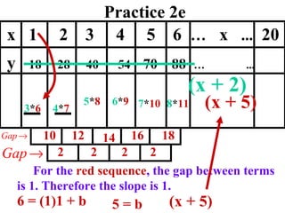Practice 2e 4 * 7 5 * 8 x  1  2  3  4  5  6  …   x  ...   20 y  18  28  40  54  70  88   …   ...   2 2 2 2 6 * 9 7 * 10 8 * 11 3 * 6 For the  red sequence , the gap between terms is 1. Therefore the slope is 1. 6 = (1)1 + b 5 = b (x + 5) (x + 2) (x + 5) 10 12 14 16 18 