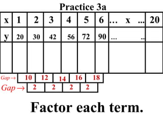 Practice 3a x  1  2  3  4  5  6  …   x  ...   20 y  20  30  42  56  72  90   …   ...   2 2 2 2 Factor each term. 10 12 14 16 18 