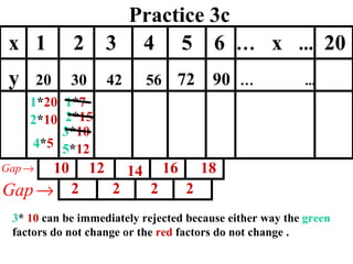Practice 3c 3 * 10 1 * 7 2 * 15 x  1  2  3  4  5  6  …   x  ...   20 y  20  30  42  56  72  90   …   ...   2 2 2 2 1 * 20 2 * 10 4 * 5 3 *  10  can be immediately rejected because either way the  green  factors do not change or the  red  factors do not change . 5 * 12 10 12 14 16 18 