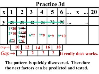 Practice 3d 5 * 6 4 * 5 1 * 7 2 * 15 3 * 10 6 * 7 x  1  2  3  4  5  6  …   x  ...   20 y  20  30  42  56  72  90   …   ...   2 2 2 2 7 * 8 8 * 9 9 * 10 1 * 20 2 * 10 The pattern is quickly discovered.  Therefore the next factors can be predicted and tested. It really does works. 10 12 14 16 18 