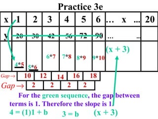 Practice 3e 6 * 7 x  1  2  3  4  5  6  …   x  ...   20 y  20  30  42  56  72  90   …   ...   2 2 2 2 7 * 8 8 * 9 9 * 10 4 * 5 5 * 6 For the  green sequence , the gap between terms is 1. Therefore the slope is 1. 4 = (1)1 + b 3 = b (x + 3) (x + 3) 10 12 14 16 18 