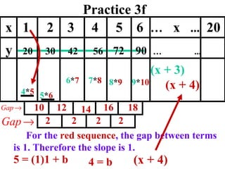 Practice 3f 6 * 7 x  1  2  3  4  5  6  …   x  ...   20 y  20  30  42  56  72  90   …   ...   2 2 2 2 7 * 8 8 * 9 9 * 10 4 * 5 5 * 6 (x + 3) For the  red sequence , the gap between terms is 1. Therefore the slope is 1. 5 = (1)1 + b 4 = b (x + 4) (x + 4) 10 12 14 16 18 