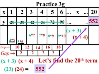 Practice 3g 6 * 7 x  1  2  3  4  5  6  …   x  ...   20 y  20  30  42  56  72  90   …   ...   2 2 2 2 7 * 8 8 * 9 9 * 10 4 * 5 5 * 6 (x + 3) Let’s find the 20 th  term (x + 4) (x + 3) (x + 4) (23)   (24)  =  552 552 10 12 14 16 18 