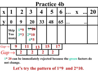 Practice 4b 1 * 9 3 * 3 4 * 5 2 * 10 1 * 20 x  1  2  3  4  5  6  …   x  ...   20 y  0  9  20  33   48  65   …   ...   2 2 2 2 Skip Too many 1 *  20  can be immediately rejected because the  green  factors do not change. 9 11 13 15 17 Let’s try the pattern of 1*9  and 2*10. 
