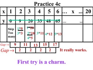 Practice 4c 1 * 9 3 * 3 4 * 5 2 * 10 1 * 20 x  1  2  3  4  5  6  …   x  ...   20 y  0  9  20  33   48  65   …   ...   2 2 2 2 3 * 11 Skip Too many 4 * 12 5 * 13 First try is a charm. It really works. 9 11 13 15 17 