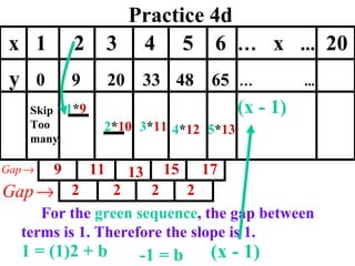 Practice 4d x  1  2  3  4  5  6  …   x  ...   20 y  0  9  20  33   48  65   …   ...   2 2 2 2 Skip Too many For the  green sequence , the gap between terms is 1. Therefore the slope is 1. 1 = (1)2 + b -1 = b (x - 1) 9 11 13 15 17 1 * 9 2 * 10 3 * 11 4 * 12 5 * 13 (x - 1) 