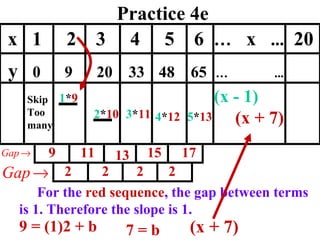 Practice 4e 1 * 9 2 * 10 x  1  2  3  4  5  6  …   x  ...   20 y  0  9  20  33   48  65   …   ...   2 2 2 2 Skip Too many For the  red sequence , the gap between terms is 1. Therefore the slope is 1. 9 = (1)2 + b 7 = b (x + 7) 9 11 13 15 17 3 * 11 4 * 12 5 * 13 (x - 1) (x + 7) 