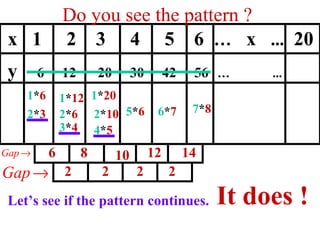 Do you see the pattern ? 1 * 6 2 * 3 1 * 12 2 * 6 3 * 4 4 * 5 2 * 10 1 * 20 5 * 6 6 * 7 x  1  2  3  4  5  6  …   x  ...   20 y  6  12  20  30  42  56  …   ...   Let’s see if the pattern continues. 6 8 10 12 14 2 2 2 2 7 * 8 It does ! 