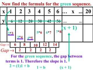 Now find the formula for the  green  sequence. 2 * 3 3 * 4 4 * 5 5 * 6 6 * 7 x  1  2  3  4  5  6  …   x  ...   20 y  6  12  20  30  42  56  …   ...   For the  green sequence , the gap between terms is 1. Therefore the slope is 1. 6 8 10 12 14 2 2 2 2 7 * 8 2 = (1)1 + b 1 = b (x + 1) (x + 1) 