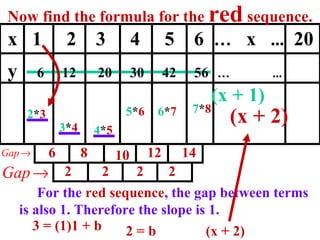 Now find the formula for the  red  sequence. 2 * 3 3 * 4 4 * 5 5 * 6 6 * 7 x  1  2  3  4  5  6  …   x  ...   20 y  6  12  20  30  42  56  …   ...   For the  red sequence , the gap between terms is also 1. Therefore the slope is 1. 6 8 10 12 14 2 2 2 2 7 * 8 3 = (1)1 + b 2 = b (x + 2) (x + 1) (x + 2) 
