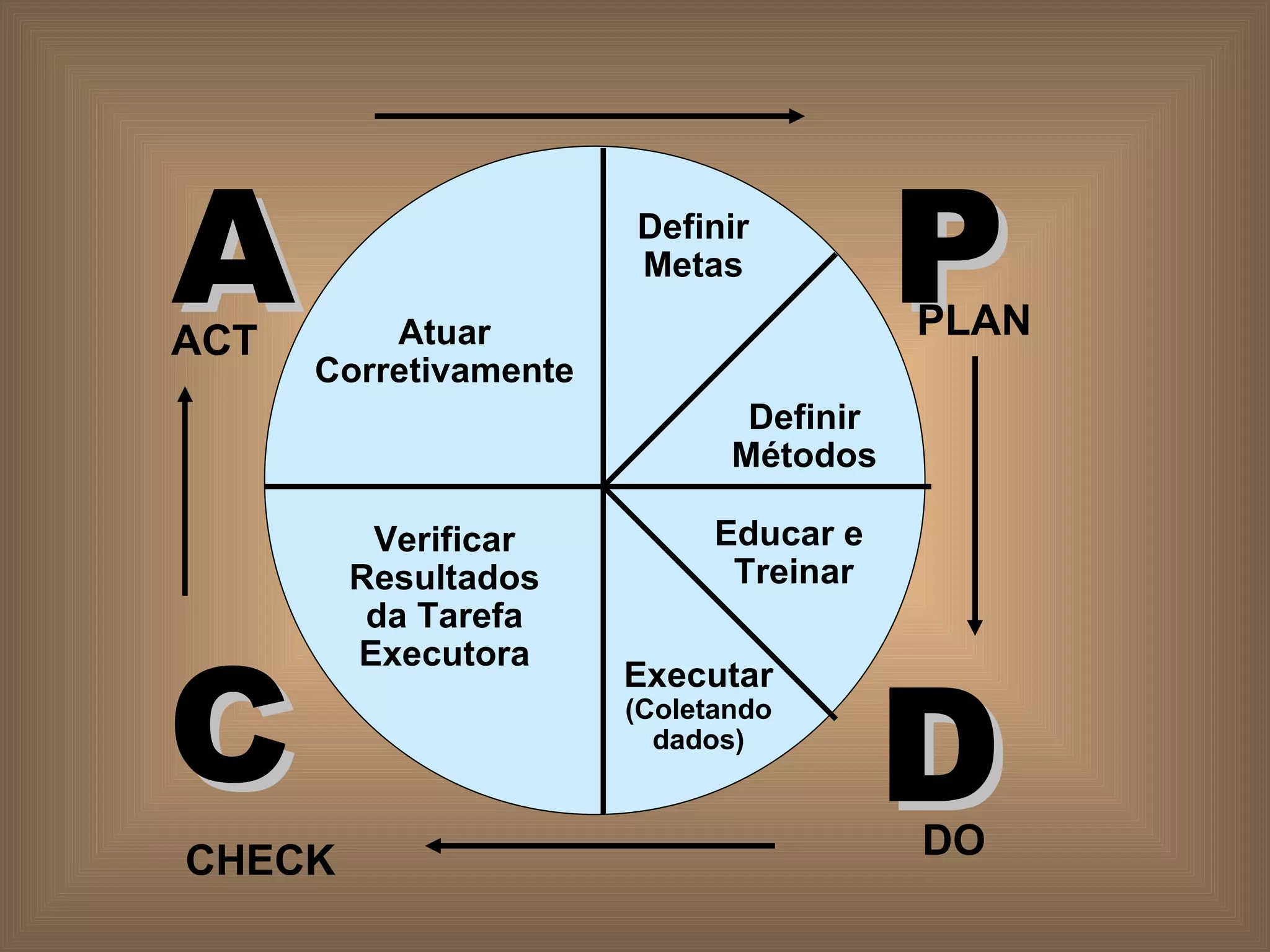 Atuar Corretivamente Definir Metas Definir Métodos Educar e  Treinar Executar (Coletando dados) Verificar Resultados da Tarefa Executora A ACT P PLAN C CHECK D DO 