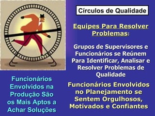 Círculos de Qualidade Equipes Para Resolver Problemas : Grupos de Supervisores e Funcionários se Reúnem Para Identificar, Analisar e Resolver Problemas de Qualidade Funcionários Envolvidos na Produção São os Mais Aptos a Achar Soluções   Funcionários Envolvidos no Planejamento se Sentem Orgulhosos, Motivados e Confiantes 