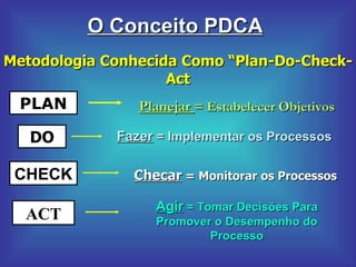 O Conceito PDCA Metodologia Conhecida Como “Plan-Do-Check-Act PLAN Planejar  = Estabelecer Objetivos DO Fazer  = Implementar os Processos CHECK Checar  = Monitorar os Processos ACT Agir  = Tomar Decisões Para Promover o Desempenho do Processo 