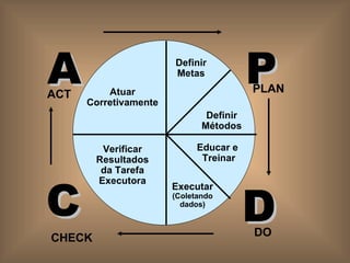 Atuar Corretivamente Definir Metas Definir Métodos Educar e  Treinar Executar (Coletando dados) Verificar Resultados da Tarefa Executora A ACT P PLAN C CHECK D DO 