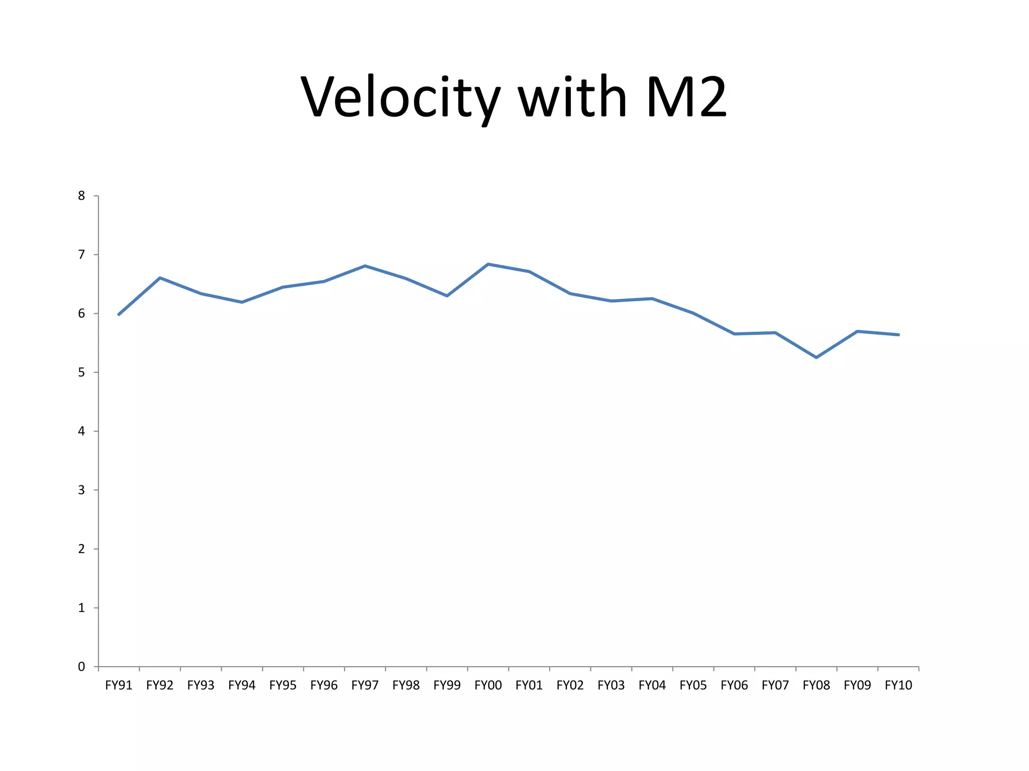 Velocity with M2
8



7



6



5



4



3



2



1



0
    FY91 FY92 FY93 FY94 FY95 FY96 FY97 FY98 FY99 FY00 FY01 FY02 FY03 FY04 FY05 FY06 FY07 FY08 FY09 FY10
 