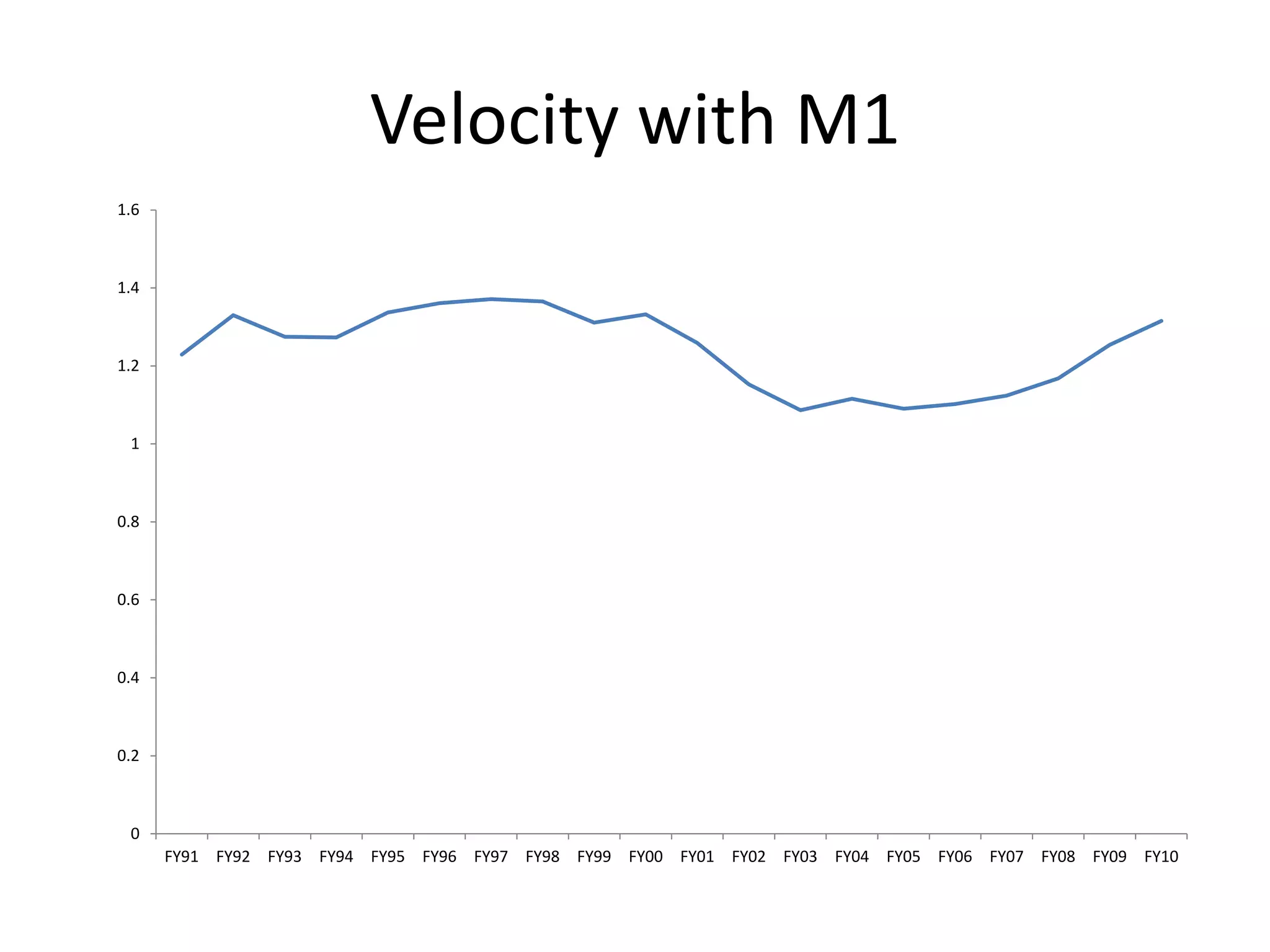Velocity with M1
1.6



1.4



1.2



 1



0.8



0.6



0.4



0.2



 0
      FY91 FY92 FY93 FY94 FY95 FY96 FY97 FY98 FY99 FY00 FY01 FY02 FY03 FY04 FY05 FY06 FY07 FY08 FY09 FY10
 