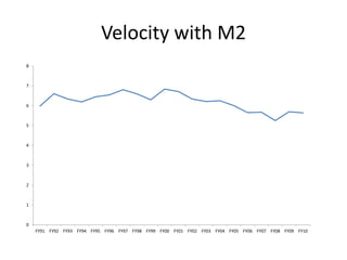 Velocity with M2
8



7



6



5



4



3



2



1



0
    FY91 FY92 FY93 FY94 FY95 FY96 FY97 FY98 FY99 FY00 FY01 FY02 FY03 FY04 FY05 FY06 FY07 FY08 FY09 FY10
 