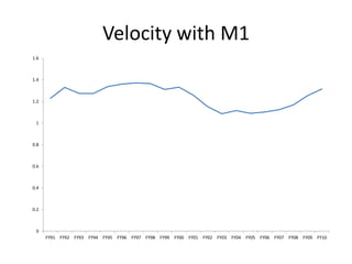 Velocity with M1
1.6



1.4



1.2



 1



0.8



0.6



0.4



0.2



 0
      FY91 FY92 FY93 FY94 FY95 FY96 FY97 FY98 FY99 FY00 FY01 FY02 FY03 FY04 FY05 FY06 FY07 FY08 FY09 FY10
 