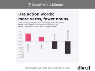 Social Media Minute
Social Media Success in 60 Seconds or Less21
 