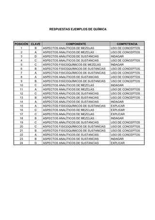 RESPUESTAS EJEMPLOS DE QUÍMICA
POSICIÓN CLAVE COMPONENTE COMPETENCIA
1 B ASPECTOS ANALÍTICOS DE MEZCLAS USO DE CONCEPTOS
2 A ASPECTOS ANALÍTICOS DE MEZCLAS USO DE CONCEPTOS
3 D ASPECTOS ANALÍTICOS DE SUSTANCIAS INDAGAR
4 C ASPECTOS ANALÍTICOS DE SUSTANCIAS USO DE CONCEPTOS
5 C ASPECTOS FISICOQUÍMICOS DE MEZCLAS INDAGAR
6 B ASPECTOS FISICOQUÍMICOS DE SUSTANCIAS USO DE CONCEPTOS
7 A ASPECTOS FISICOQUÍMICOS DE SUSTANCIAS USO DE CONCEPTOS
8 A ASPECTOS ANALÍTICOS DE SUSTANCIAS USO DE CONCEPTOS
9 B ASPECTOS FISICOQUÍMICOS DE SUSTANCIAS USO DE CONCEPTOS
10 C ASPECTOS ANALÍTICOS DE MEZCLAS INDAGAR
11 A ASPECTOS ANALÍTICOS DE MEZCLAS USO DE CONCEPTOS
12 C ASPECTOS ANALÍTICOS DE SUSTANCIAS USO DE CONCEPTOS
13 B ASPECTOS ANALÍTICOS DE SUSTANCIAS USO DE CONCEPTOS
14 A ASPECTOS ANALÍTICOS DE SUSTANCIAS INDAGAR
15 A ASPECTOS FISICOQUÍMICOS DE SUSTANCIAS EXPLICAR
16 C ASPECTOS ANALÍTICOS DE MEZCLAS EXPLICAR
17 C ASPECTOS ANALÍTICOS DE MEZCLAS EXPLICAR
18 B ASPECTOS ANALÍTICOS DE MEZCLAS INDAGAR
19 C ASPECTOS ANALÍTICOS DE SUSTANCIAS USO DE CONCEPTOS
20 C ASPECTOS FISICOQUÍMICOS DE SUSTANCIAS USO DE CONCEPTOS
21 B ASPECTOS FISICOQUÍMICOS DE SUSTANCIAS USO DE CONCEPTOS
22 A ASPECTOS ANALÍTICOS DE SUSTANCIAS USO DE CONCEPTOS
23 B ASPECTOS ANALÍTICOS DE SUSTANCIAS INDAGAR
24 D ASPECTOS ANALÍTICOS DE SUSTANCIAS EXPLICAR
 
