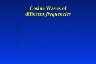 Cosine Waves of
different frequencies
-1
-0.8
-0.6
-0.4
-0.2
0
0.2
0.4
0.6
0.8
1
 
