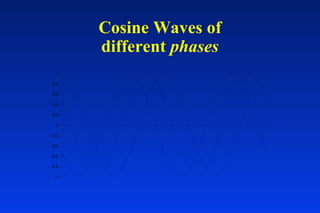 Cosine Waves of
different phases
-1
-0.8
-0.6
-0.4
-0.2
0
0.2
0.4
0.6
0.8
1
 