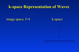 k-space Representation of Waves
image space, f=4 k-space
-128 -96 -64 -32 0 32 64 96 128
 