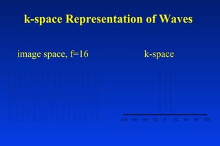 k-space Representation of Waves
image space, f=16 k-space
-128 -96 -64 -32 0 32 64 96 128
 
