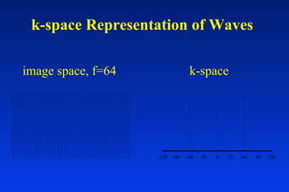 k-space Representation of Waves
image space, f=64 k-space
-128 -96 -64 -32 0 32 64 96 128
 