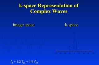 k-space Representation of
Complex Waves
f4 + 1/2 f16 + 1/4 f32
-128 -96 -64 -32 0 32 64 96 128
image space k-space
 