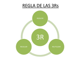 REGLA DE LAS 3Rs
3R
REDUCIR
REUTILIZARRECICLAR
 