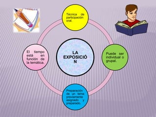 LA
EXPOSICIÓ
N
Técnica de
participación
oral.
Puede ser
individual o
grupal.
Preparación
de un tema
previamente
asignado y
preparado.
El tiempo
está en
función de
la temática.
 