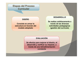 Etapas del Proceso
    Curricular


                                              DESARROLLO
         DISEÑO
                                        Se realiza cotidianamente a
   Consiste en armar la                   través de las diversas
 estructura en función del               actividades pedagógicas
     modelo adoptado                      (gestión del currículo)




                         EVALUACIÓN

              Se efectúa para mejorar el diseño, el
               desarrollo y verificar su impacto, a
                través de una retroalimentación
                            constante
 