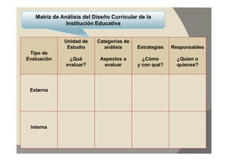 Matriz de Análisis del Diseño Curricular de la
               Institución Educativa


              Unidad de    Categorías de
               Estudio        análisis     Estrategias   Responsables
 Tipo de
Evaluación      ¿Qué        Aspectos a       ¿Cómo         ¿Quien o
               evaluar?      evaluar       y con qué?      quienes?




 Externa




 Interna
 