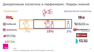 ©TNS
Декоративная косметика и парфюмерия: Лидеры мнений
Декоративная косметикаПарфюмерия
18%7% 3%
13
Источник: Marketing Index, Москва, 2015/3 квартал, онлайн-тест
 